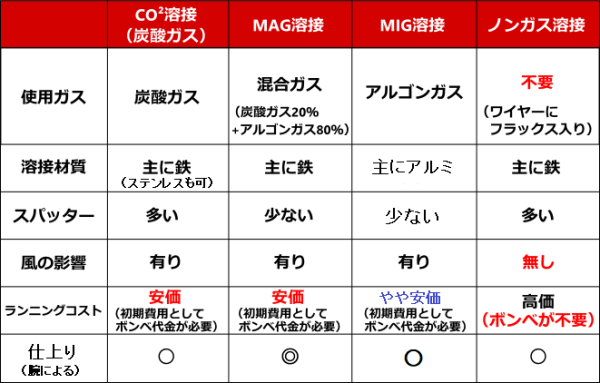 半自動溶接ガスの種類別