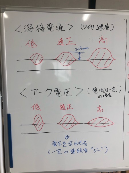 溶接電流、電圧と溶け込み
